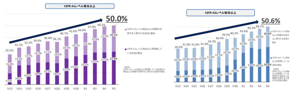 中学生と高校生の英語力の推移