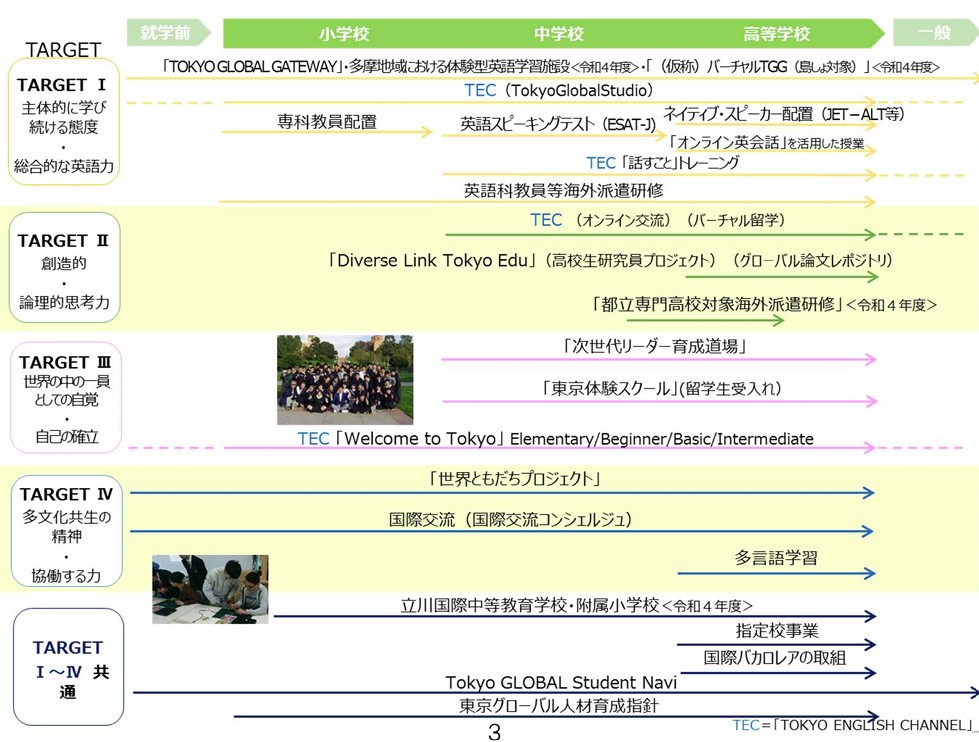 グローバル人材育成のための4つのTARGETとそれを可能にする都の支援内容