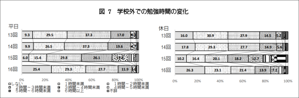 中学から高校にかけての勉強時間の変化を示したグラフ