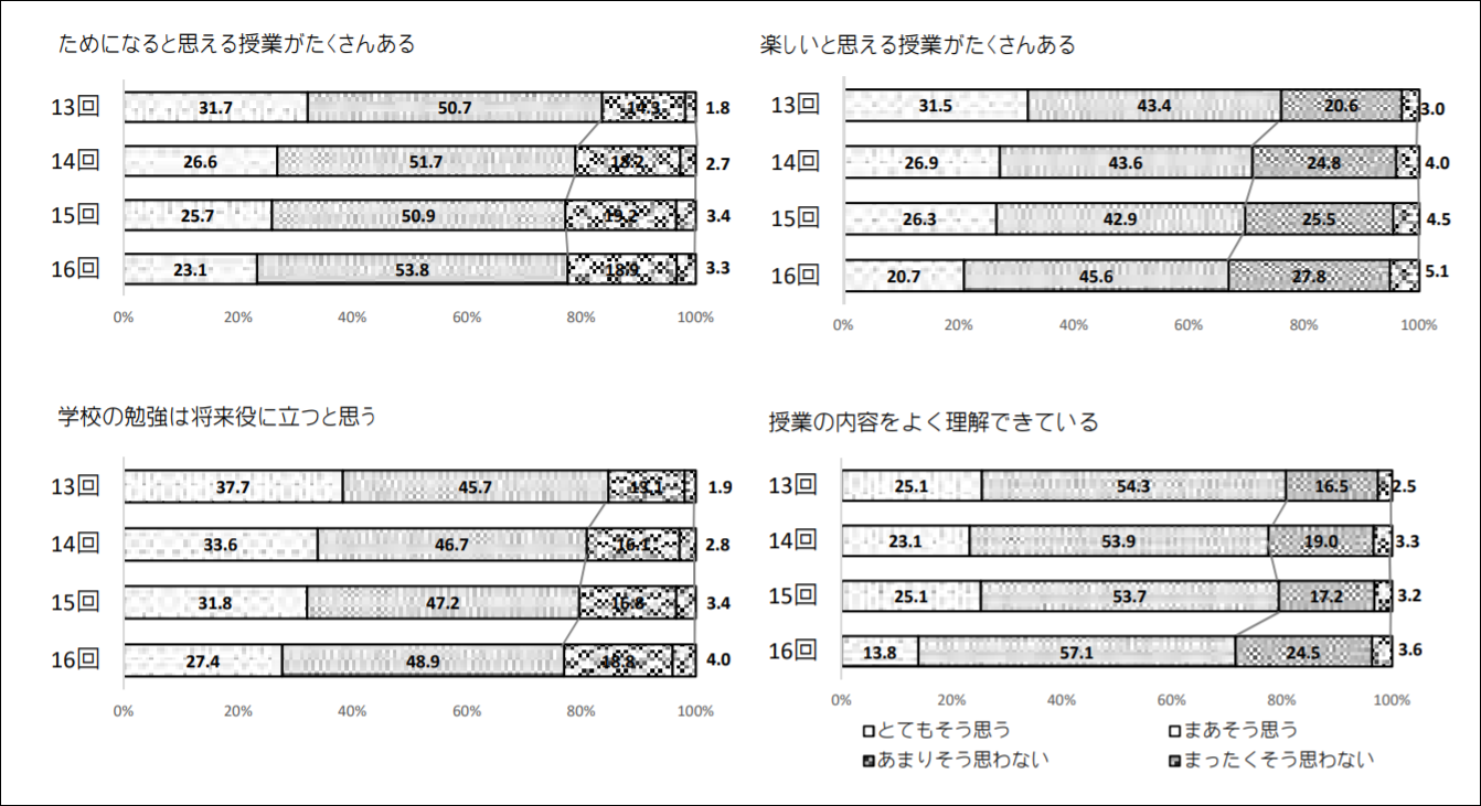 いまどきの高校生の授業内容に関するアンケート結果
