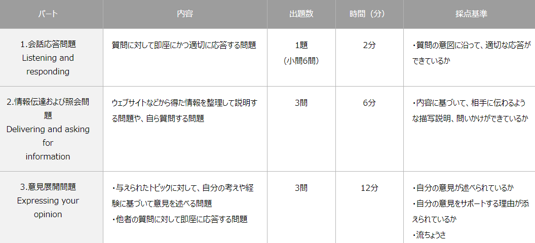 CBTのスピーキング概要