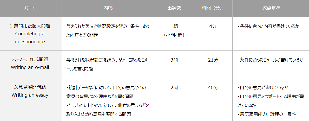 GTEC writingの問題内容