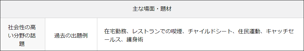 英検準1級のスピーキングで使われる問題の場面や題材について