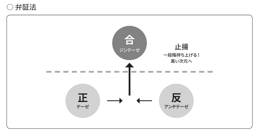 弁証法についての講義ノート