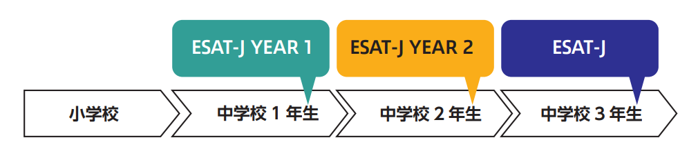 EST-J YEAR 1とYEAR 2の実施時期