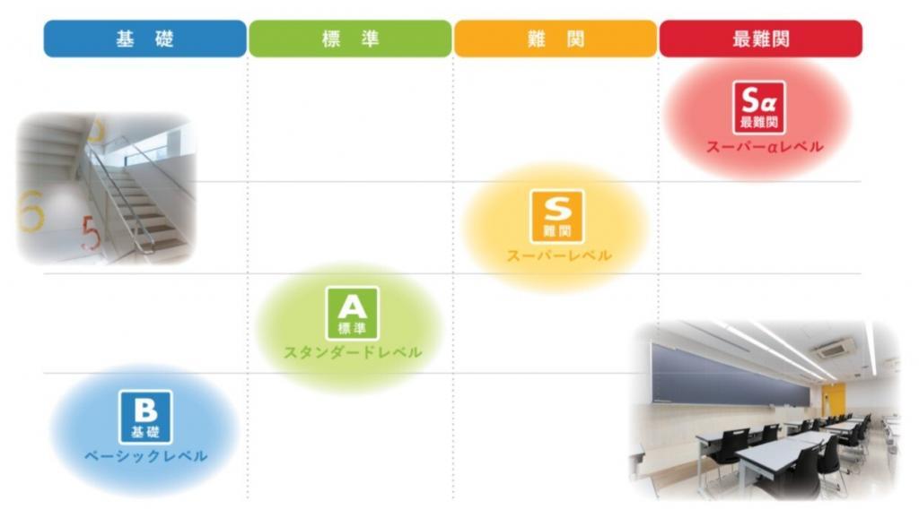 駿台講座の4つのレベルについて