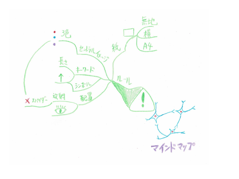 マインドマップの書き方：メインとサブブランチの例