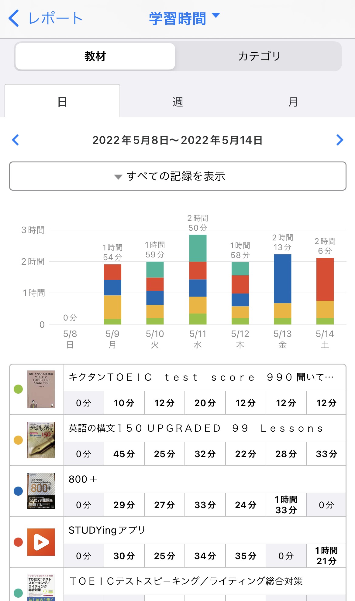 1週間の学習時間を表すグラフ
