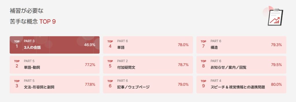 AIがピックアップした苦手分野