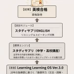 英検攻略：Learning OS Ver.3.0 アーキテクチャ図