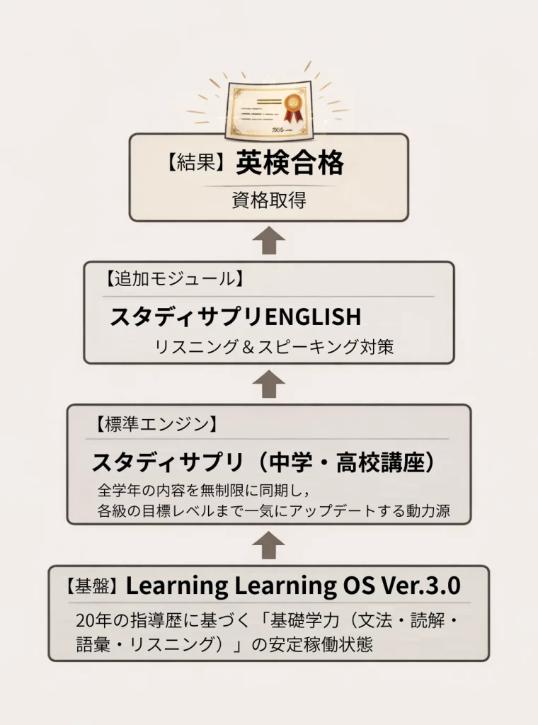 英検攻略：Learning OS Ver.3.0 アーキテクチャ図